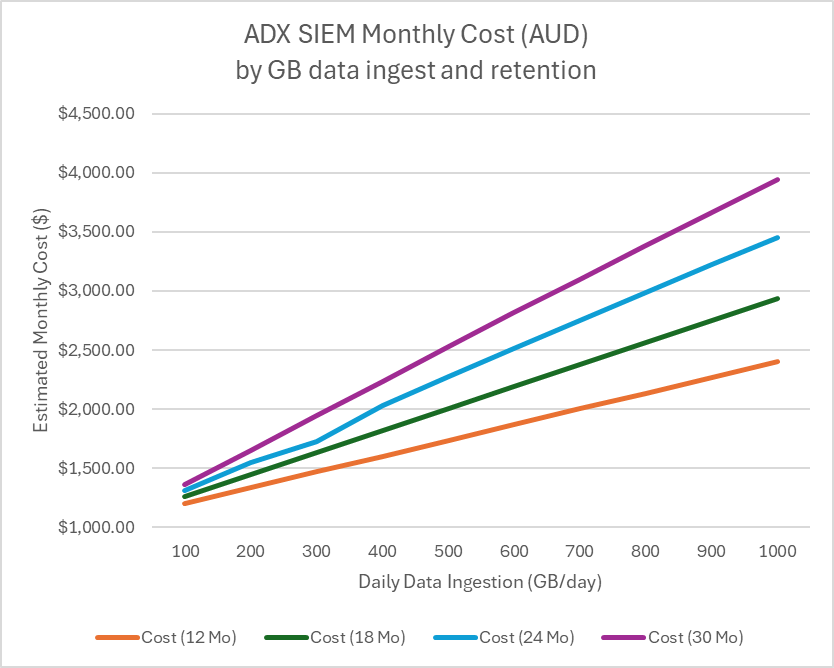 Estimated monthly Azure Data Explorer costs