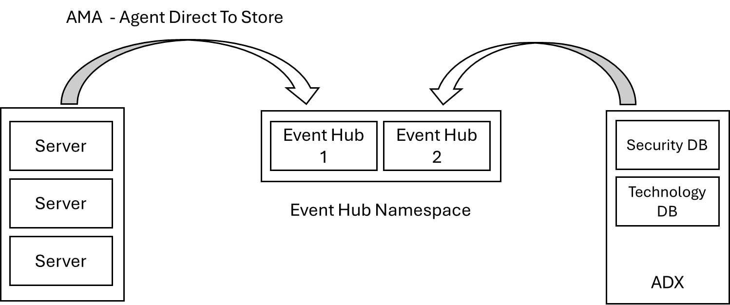 Solution Components